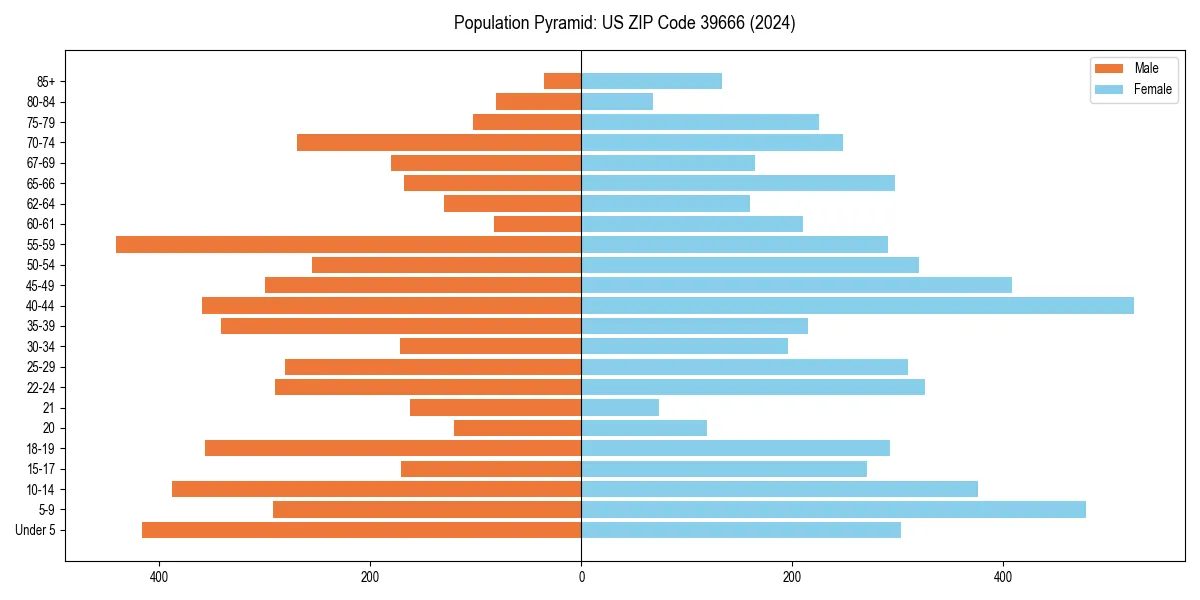 Population pyramid for 