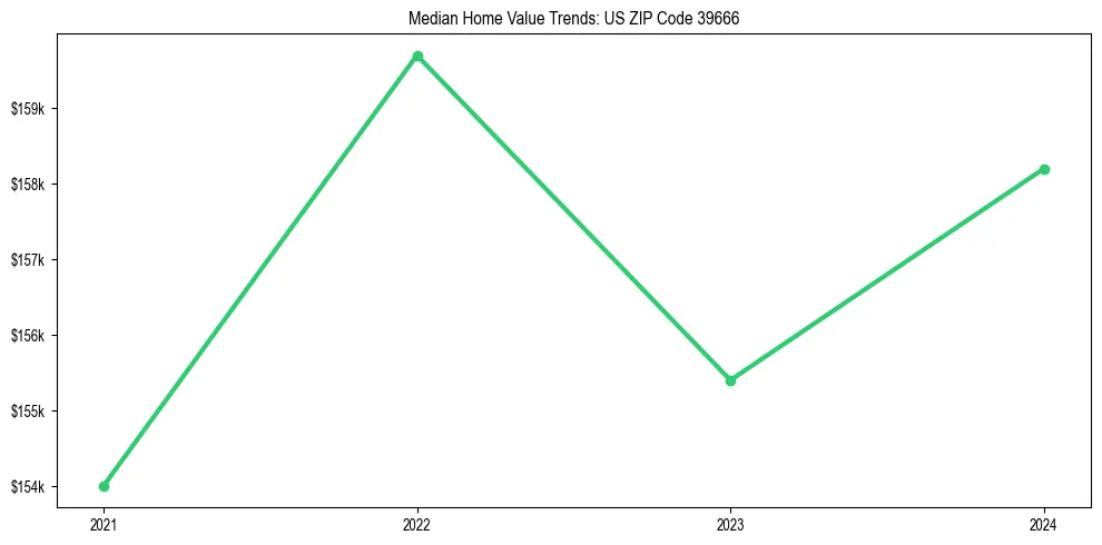 Median property value trends in 