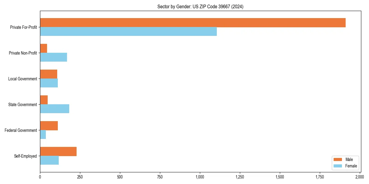 Employment sector breakdown by gender in 