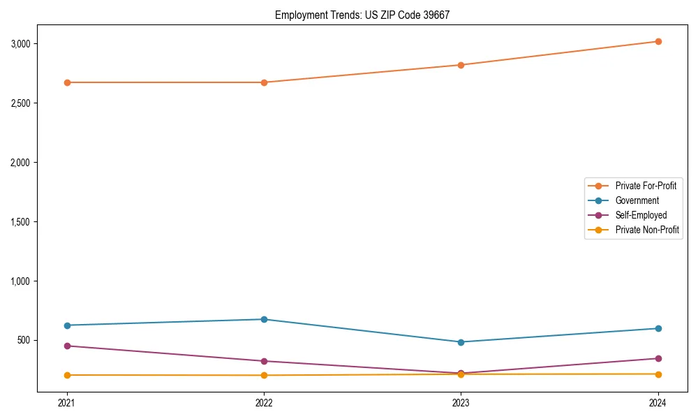 Long-term employment trends in 