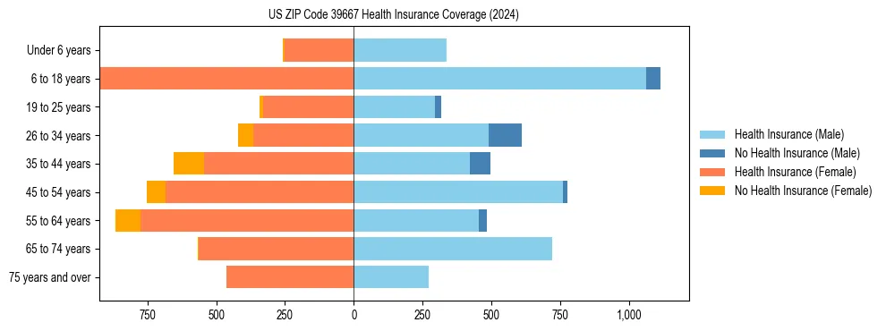 Health insurance pyramid for US ZIP Code 39667