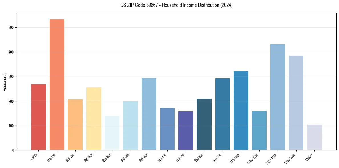 Income Distribution for 