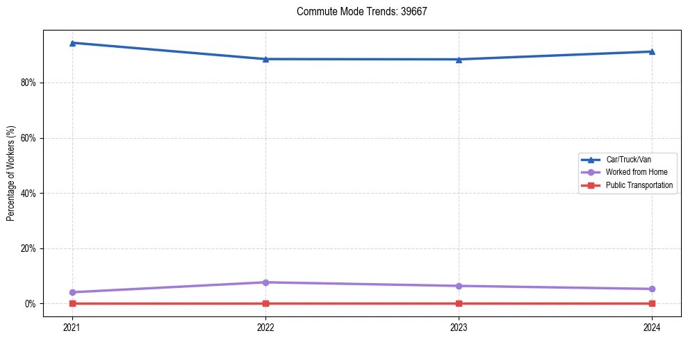 Transportation trends in US ZIP Code 39667