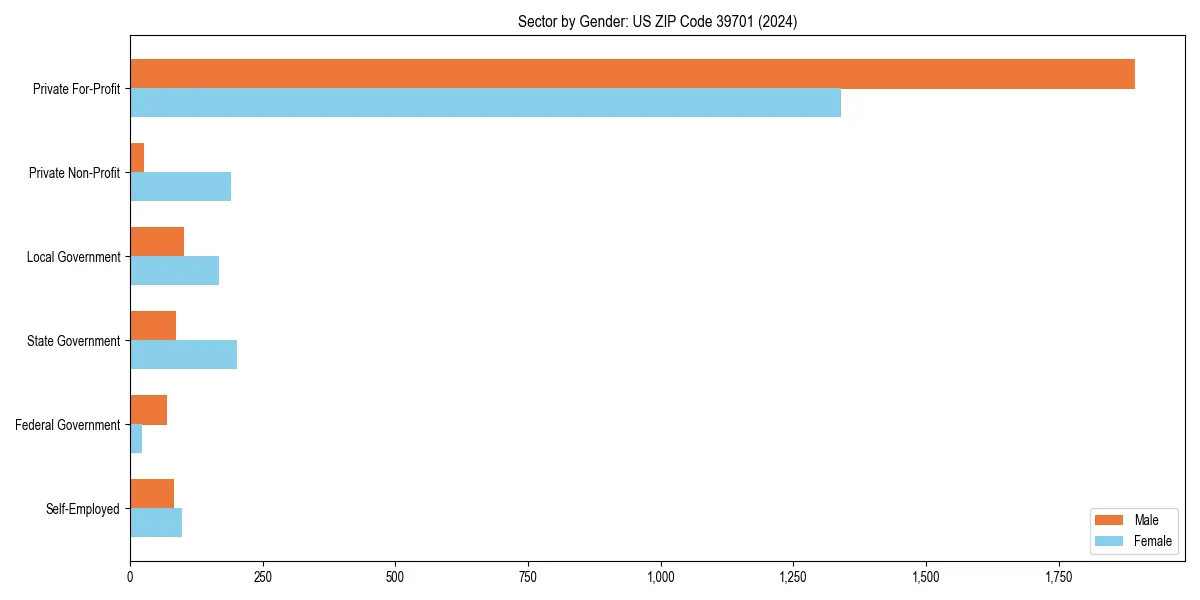 Employment sector breakdown by gender in 