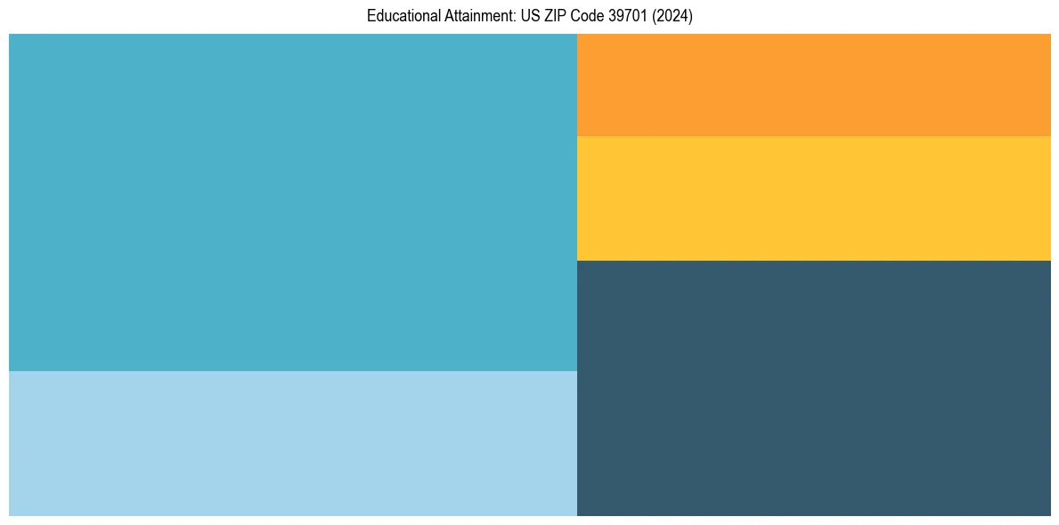Education Treemap for  in 2024