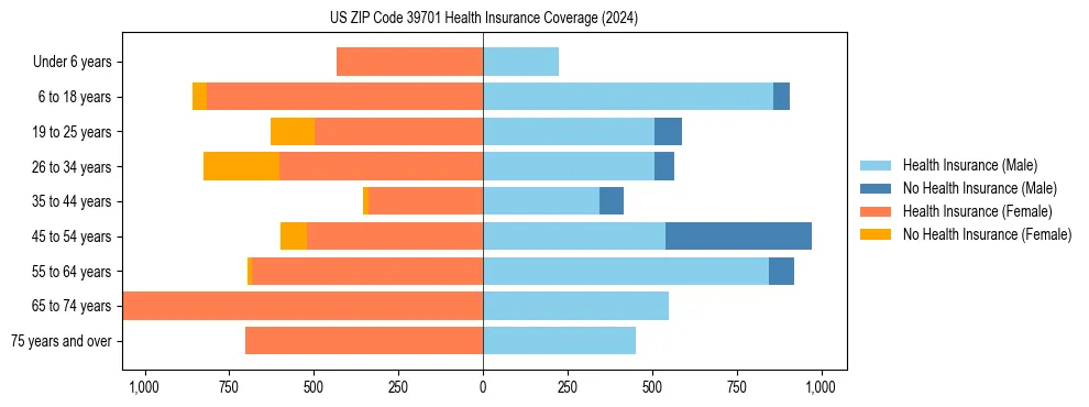 Health insurance pyramid for US ZIP Code 39701