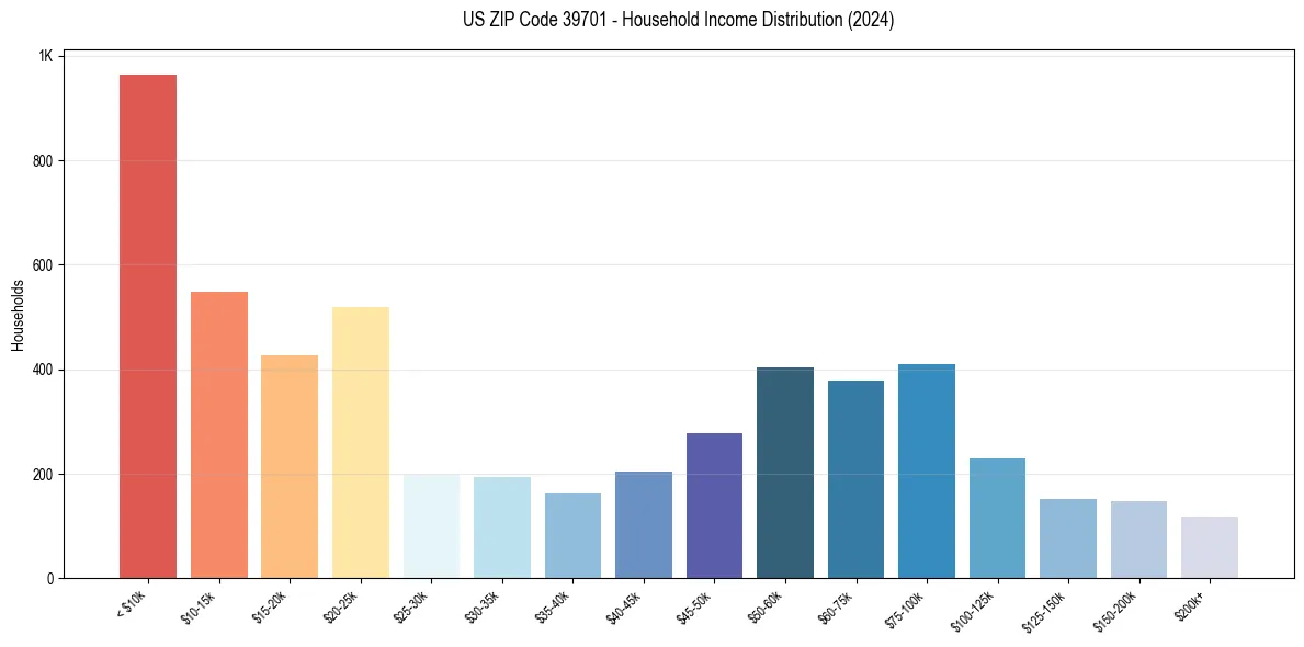 Income Distribution for 