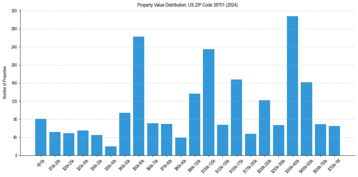 Value Distribution for 