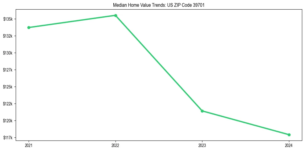 Median property value trends in 