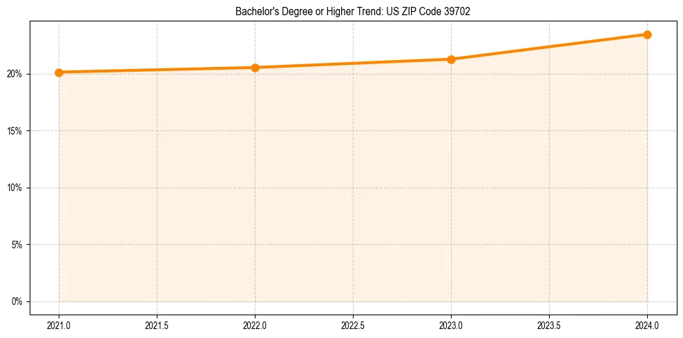 Trend chart showing bachelor degree growth in 
