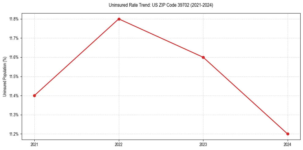 Uninsured trend chart for US ZIP Code 39702