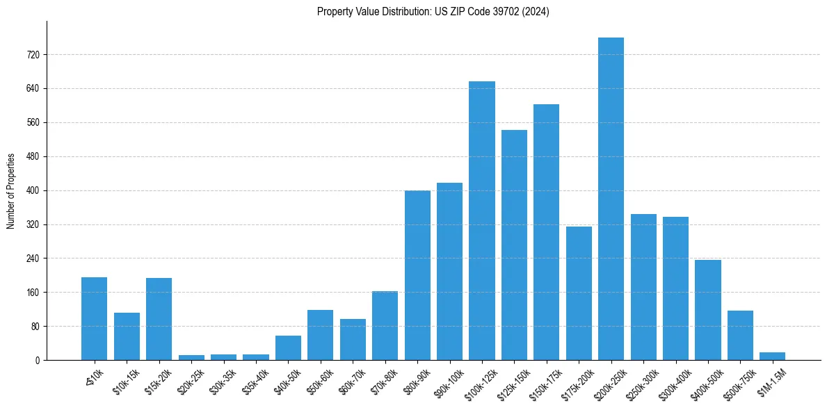 Value Distribution for 