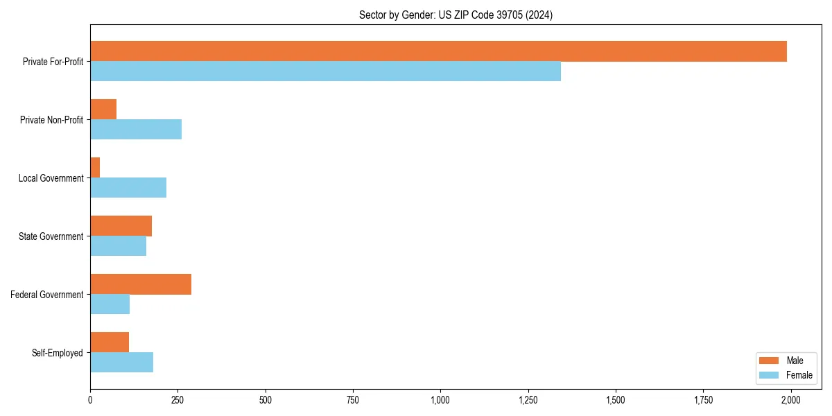 Employment sector breakdown by gender in 