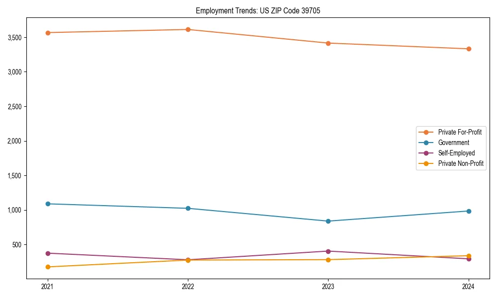 Long-term employment trends in 