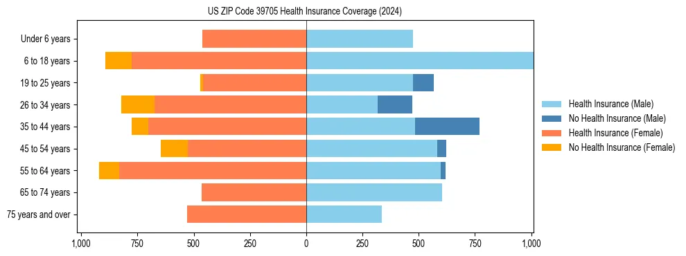 Health insurance pyramid for US ZIP Code 39705