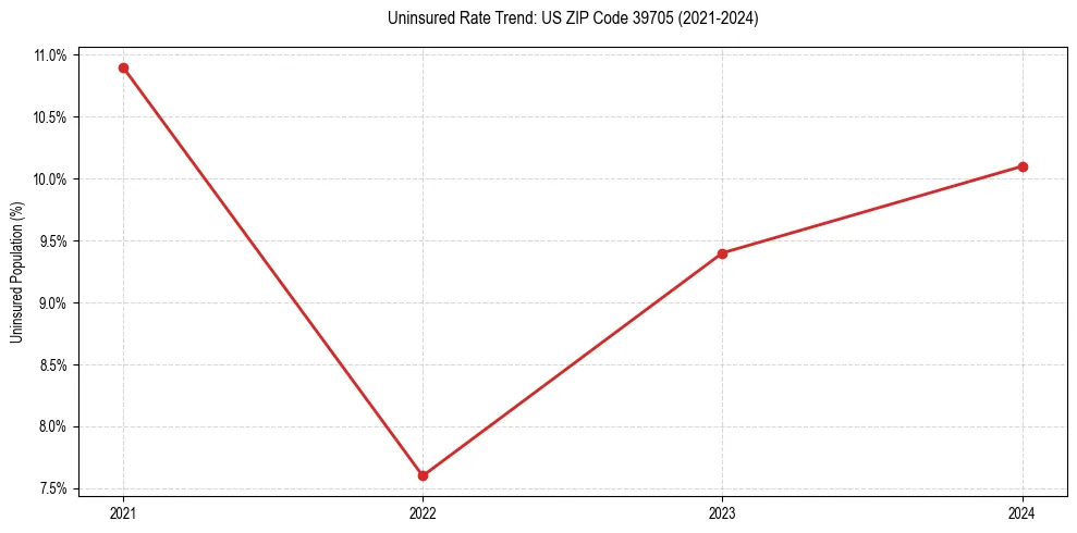 Uninsured trend chart for US ZIP Code 39705