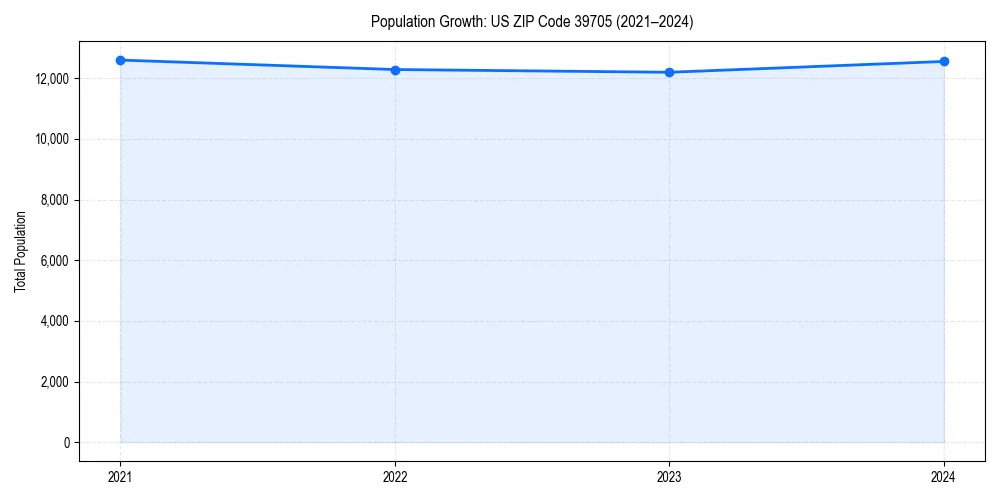 Population trends in 