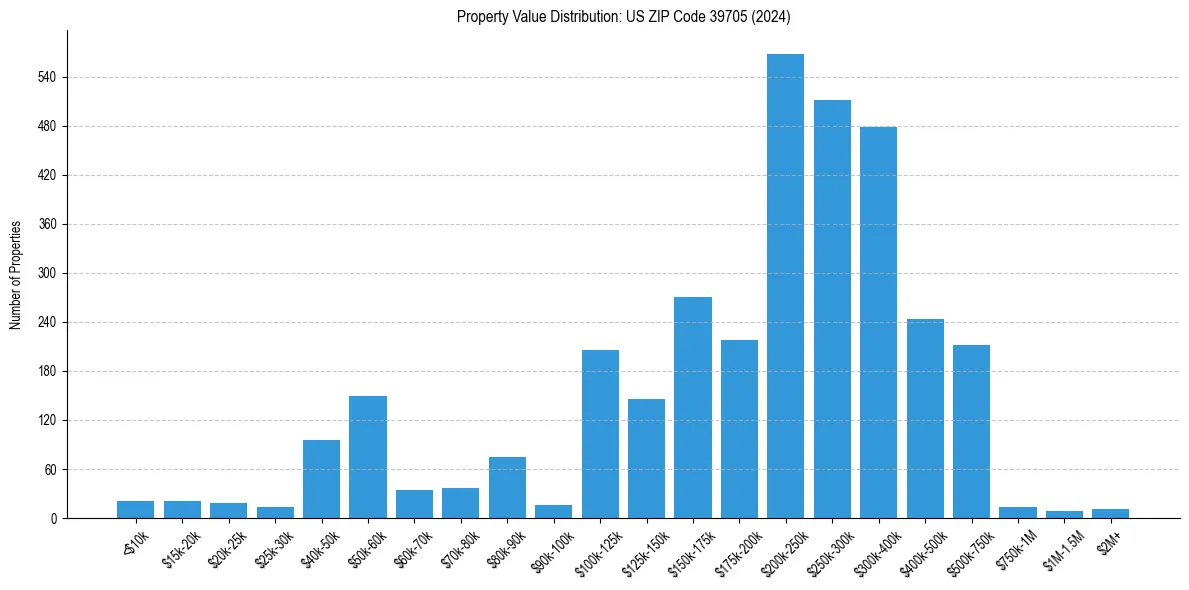 Value Distribution for 