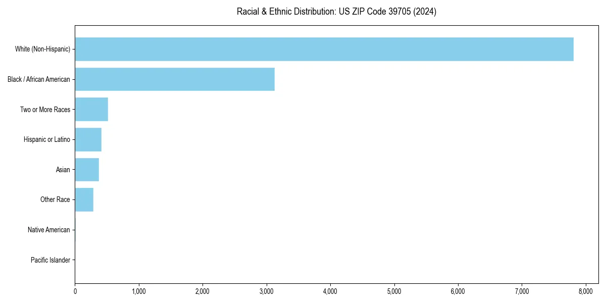 Bar chart showing racial distribution in  for 2024