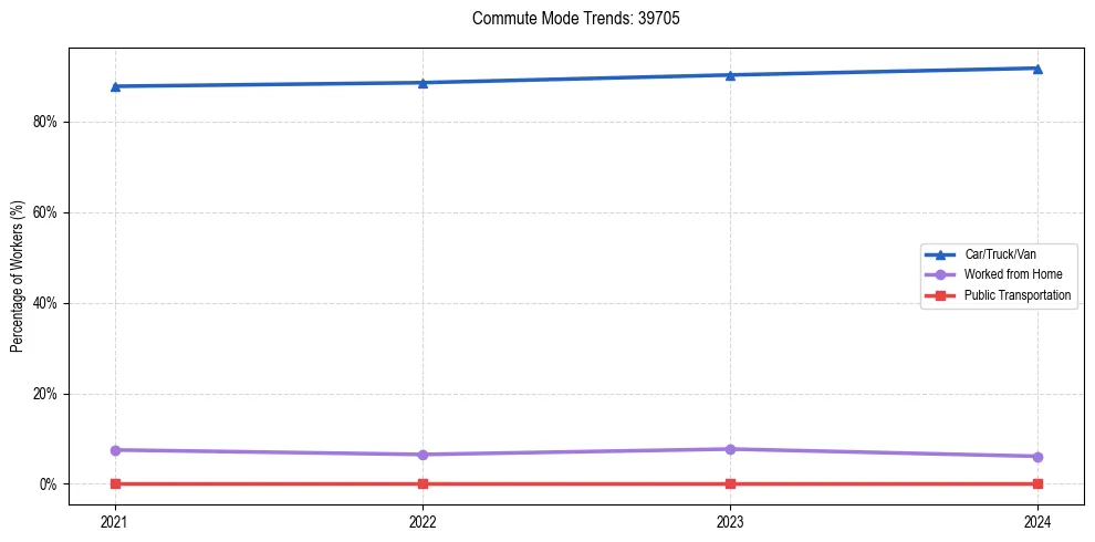 Transportation trends in US ZIP Code 39705