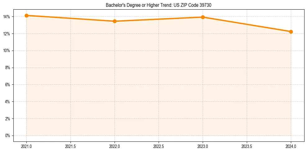 Trend chart showing bachelor degree growth in 