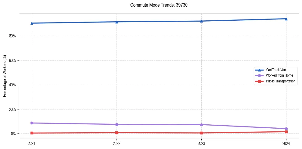 Transportation trends in US ZIP Code 39730