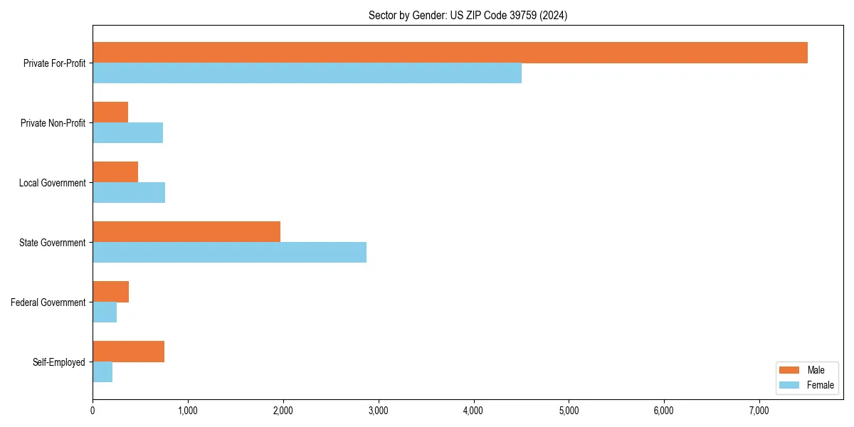 Employment sector breakdown by gender in 