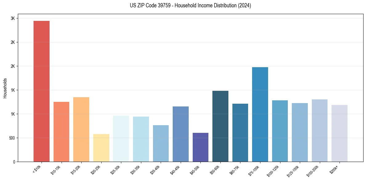 Income Distribution for 