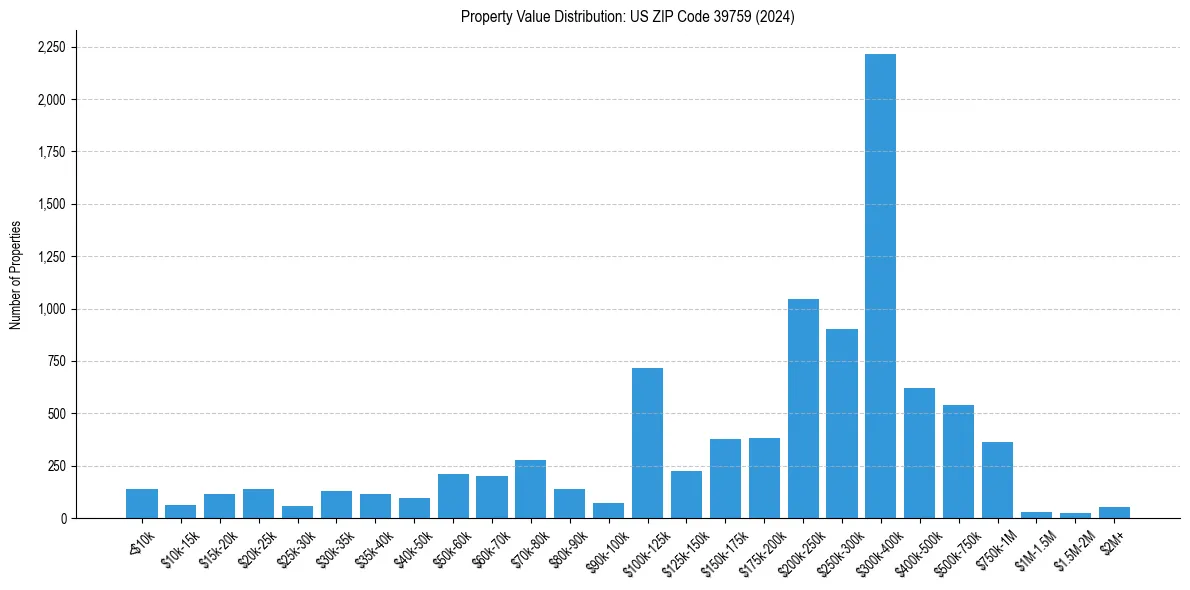 Value Distribution for 