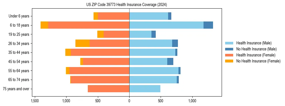 Health insurance pyramid for US ZIP Code 39773