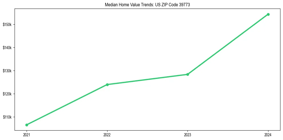 Median property value trends in 