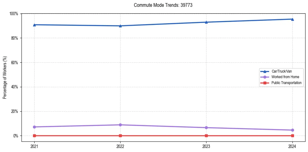 Transportation trends in US ZIP Code 39773