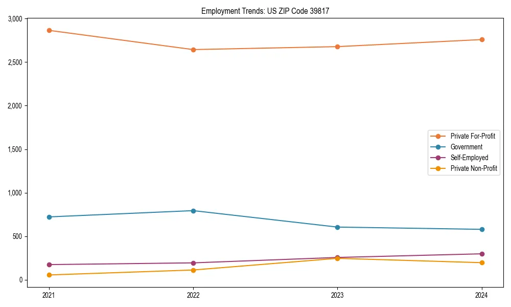 Long-term employment trends in 