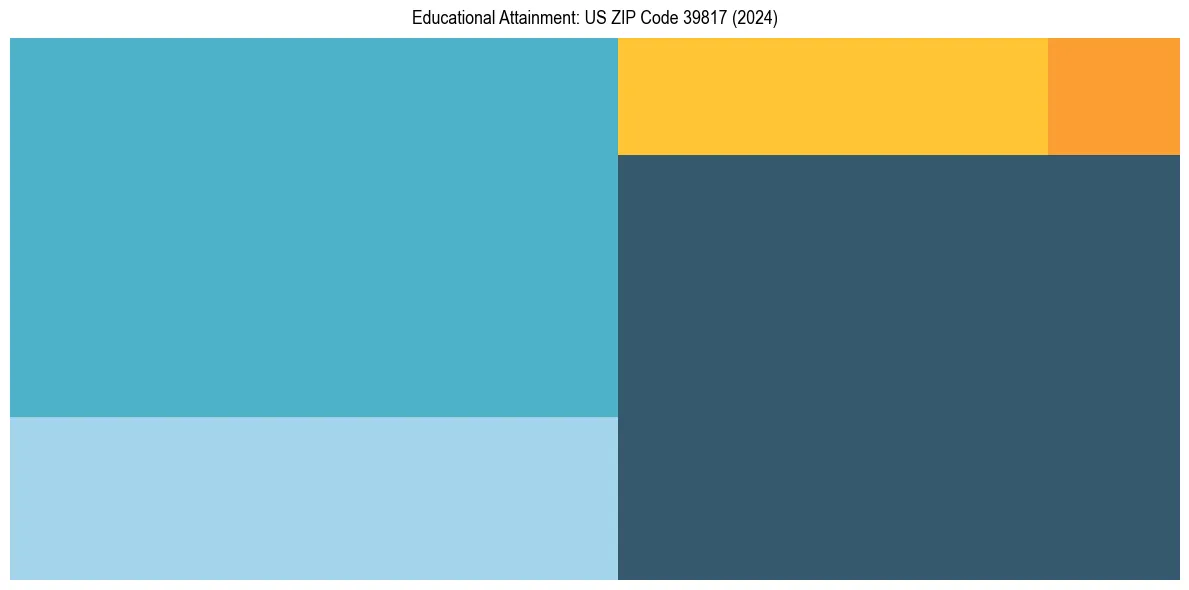 Education Treemap for  in 2024