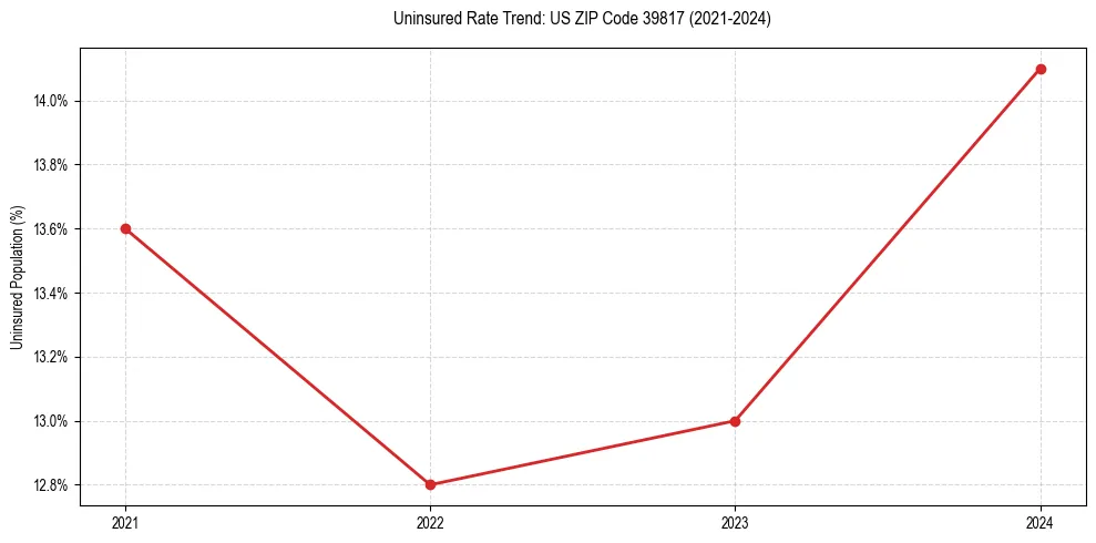 Uninsured trend chart for US ZIP Code 39817