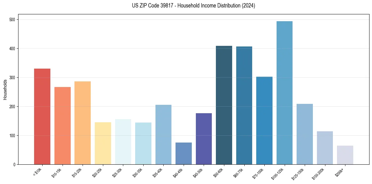 Income Distribution for 
