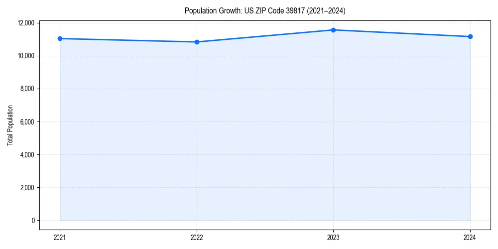 Population trends in 