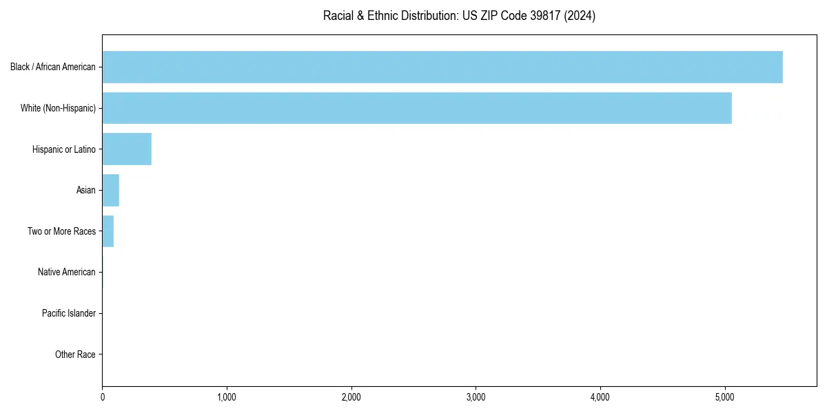 Bar chart showing racial distribution in  for 2024