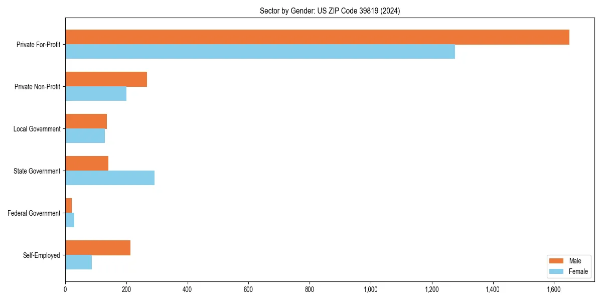 Employment sector breakdown by gender in 