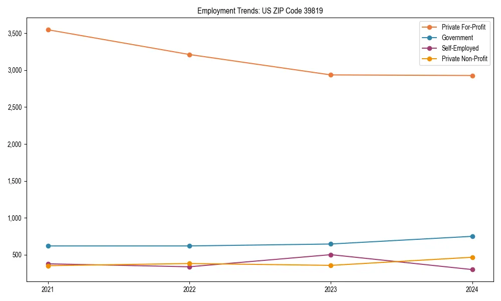 Long-term employment trends in 