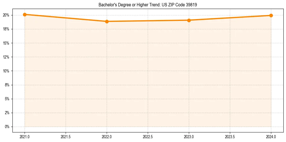 Trend chart showing bachelor degree growth in 