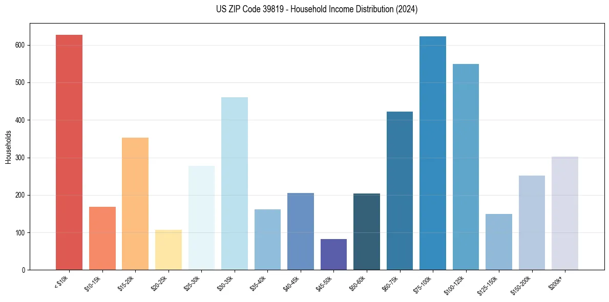 Income Distribution for 