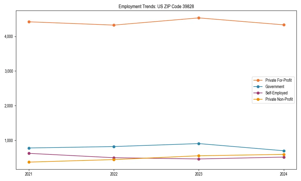 Long-term employment trends in 