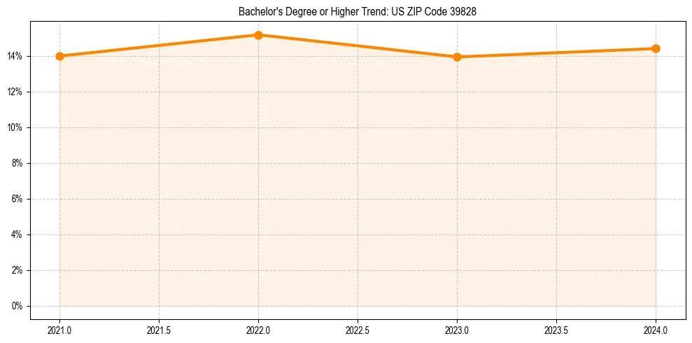 Trend chart showing bachelor degree growth in 