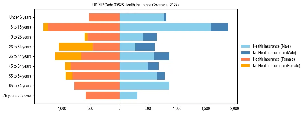 Health insurance pyramid for US ZIP Code 39828