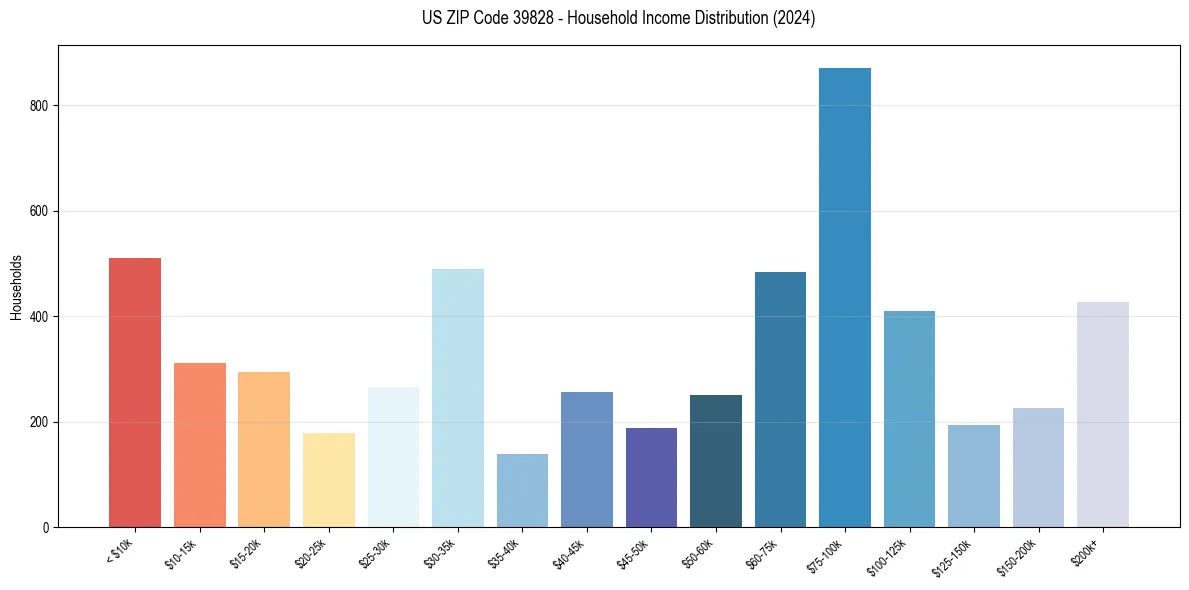 Income Distribution for 