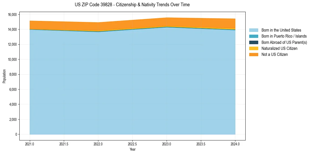 Historical nativity trends for 