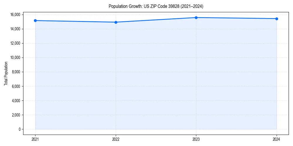 Population trends in 
