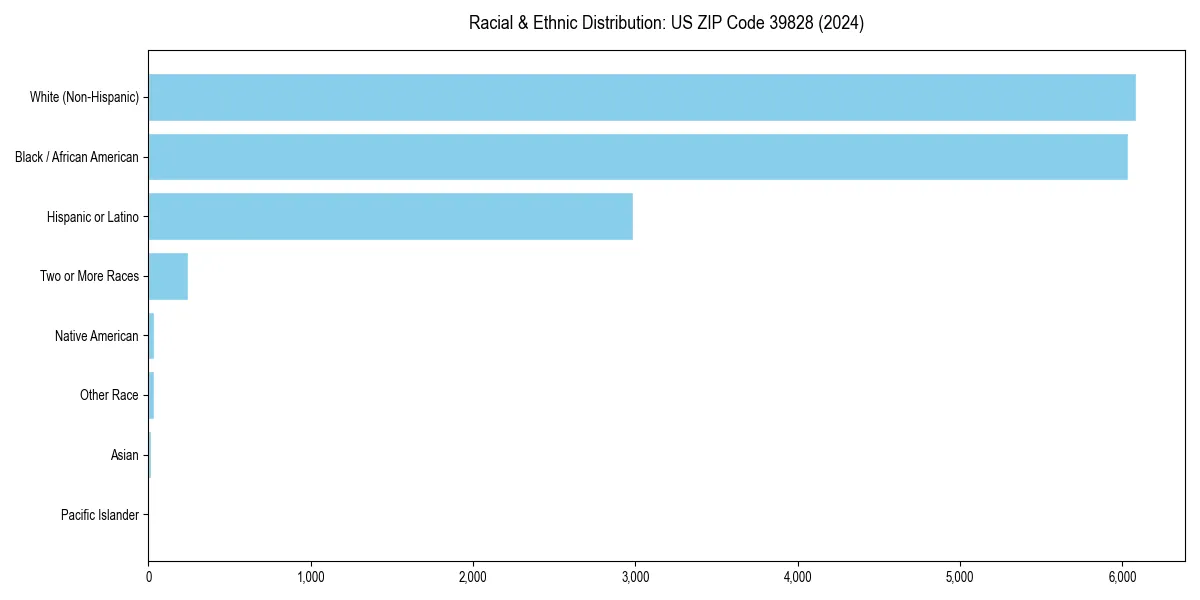 Bar chart showing racial distribution in  for 2024