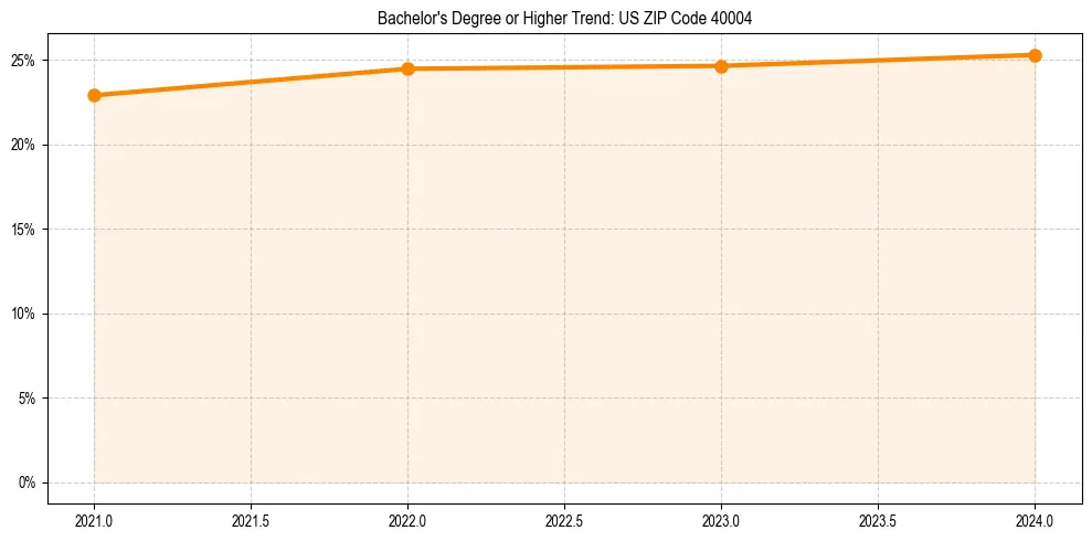 Trend chart showing bachelor degree growth in 